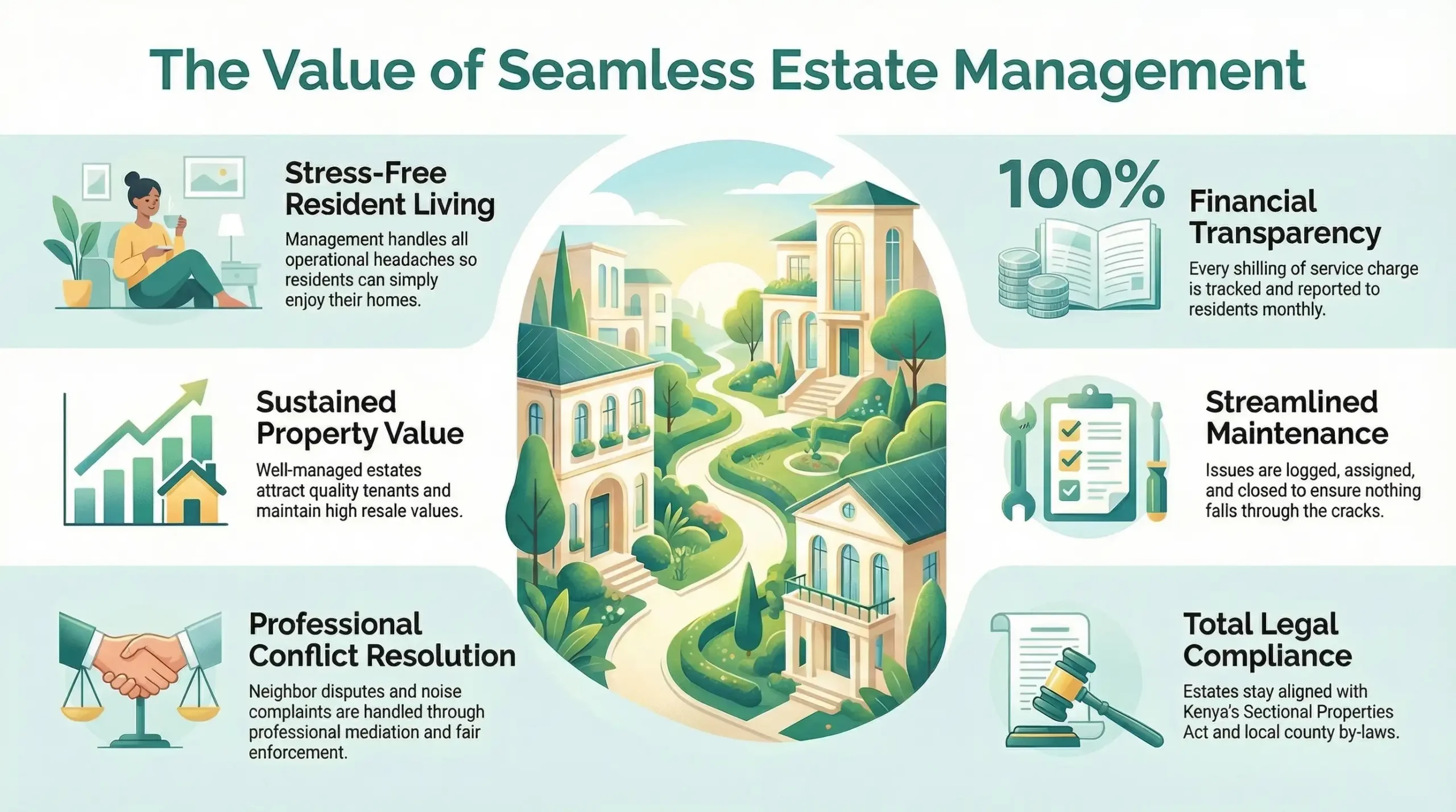 Infographic showing the value of seamless estate management in Kenya, covering stress-free resident living, sustained property value, professional conflict resolution, financial transparency, streamlined maintenance, and legal compliance with Kenya's Sectional Properties Act