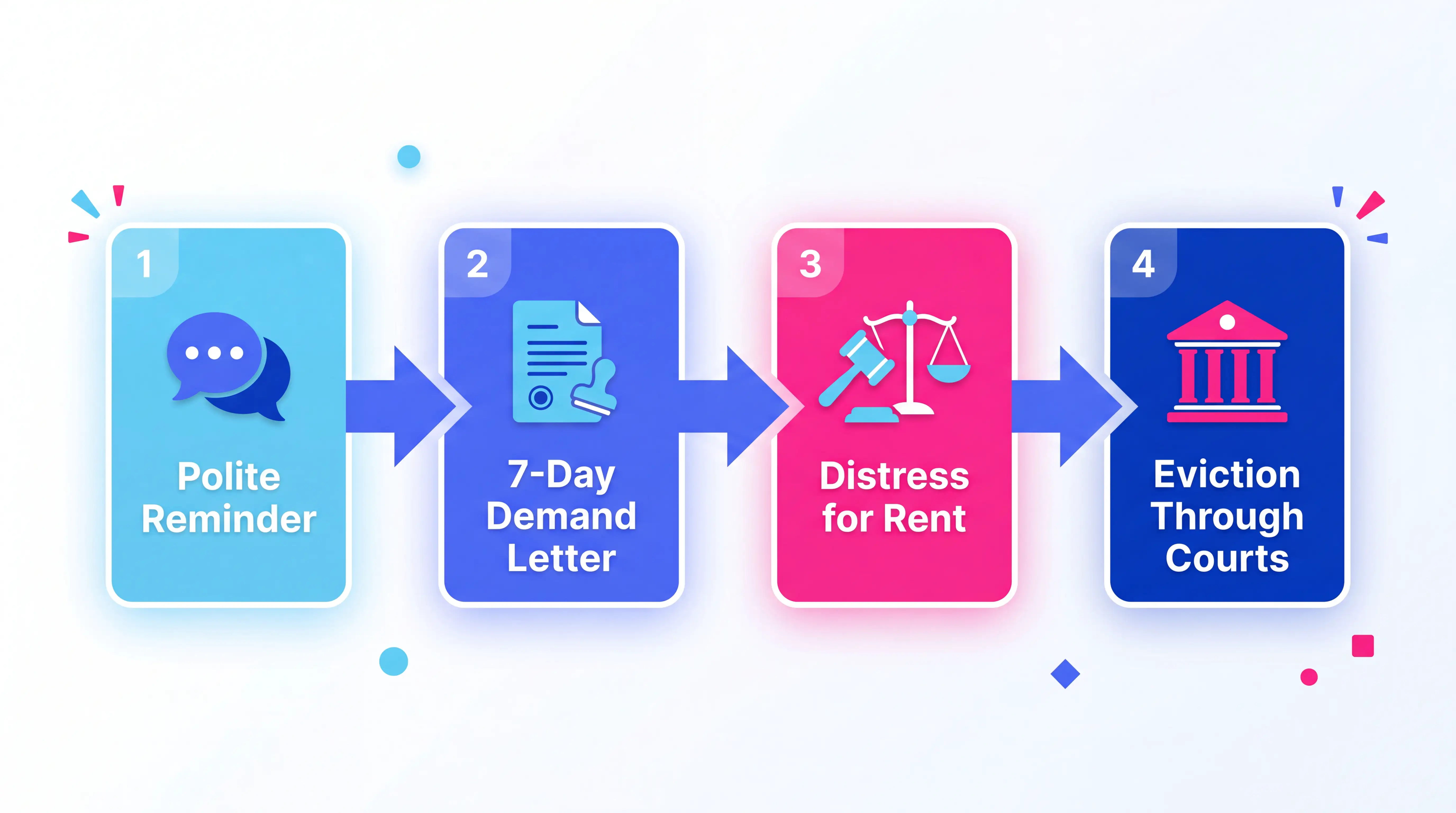 Step-by-step process for recovering unpaid rent in Kenya, from reminder to eviction