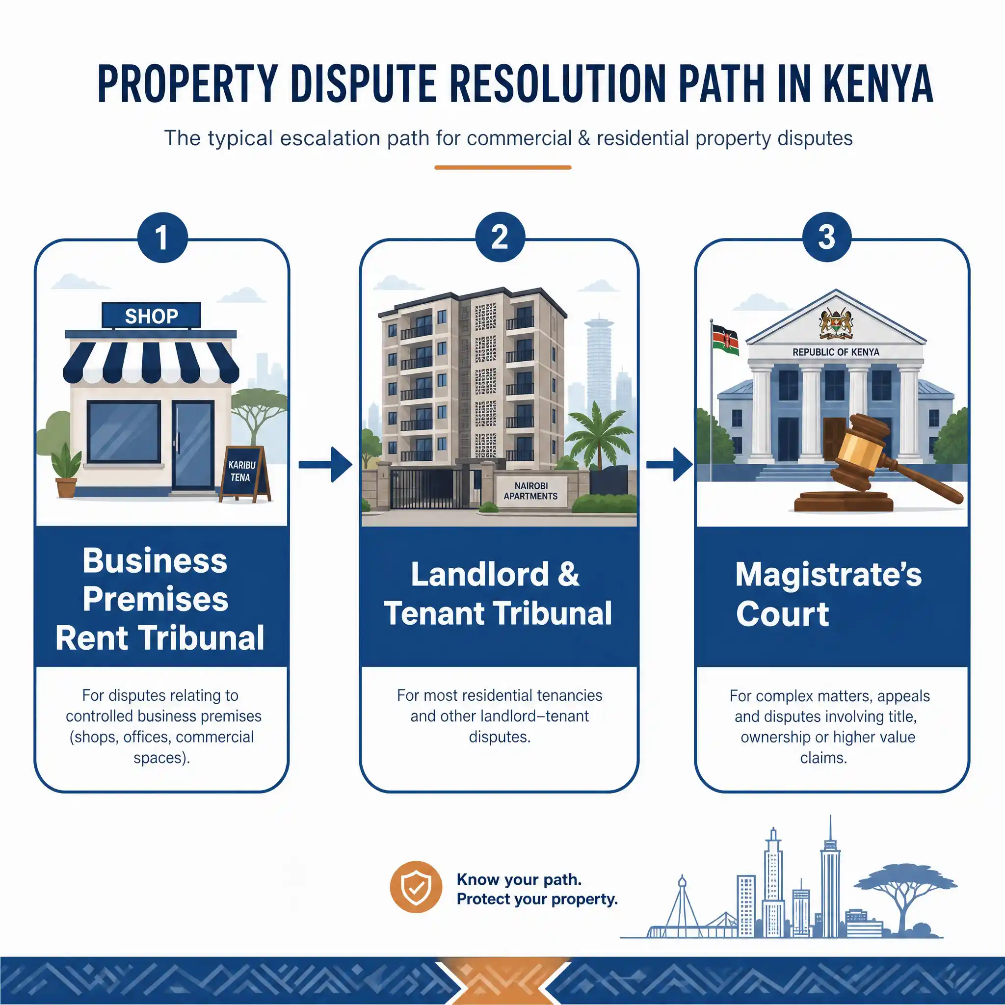Kenya eviction tribunal and court jurisdiction flowchart